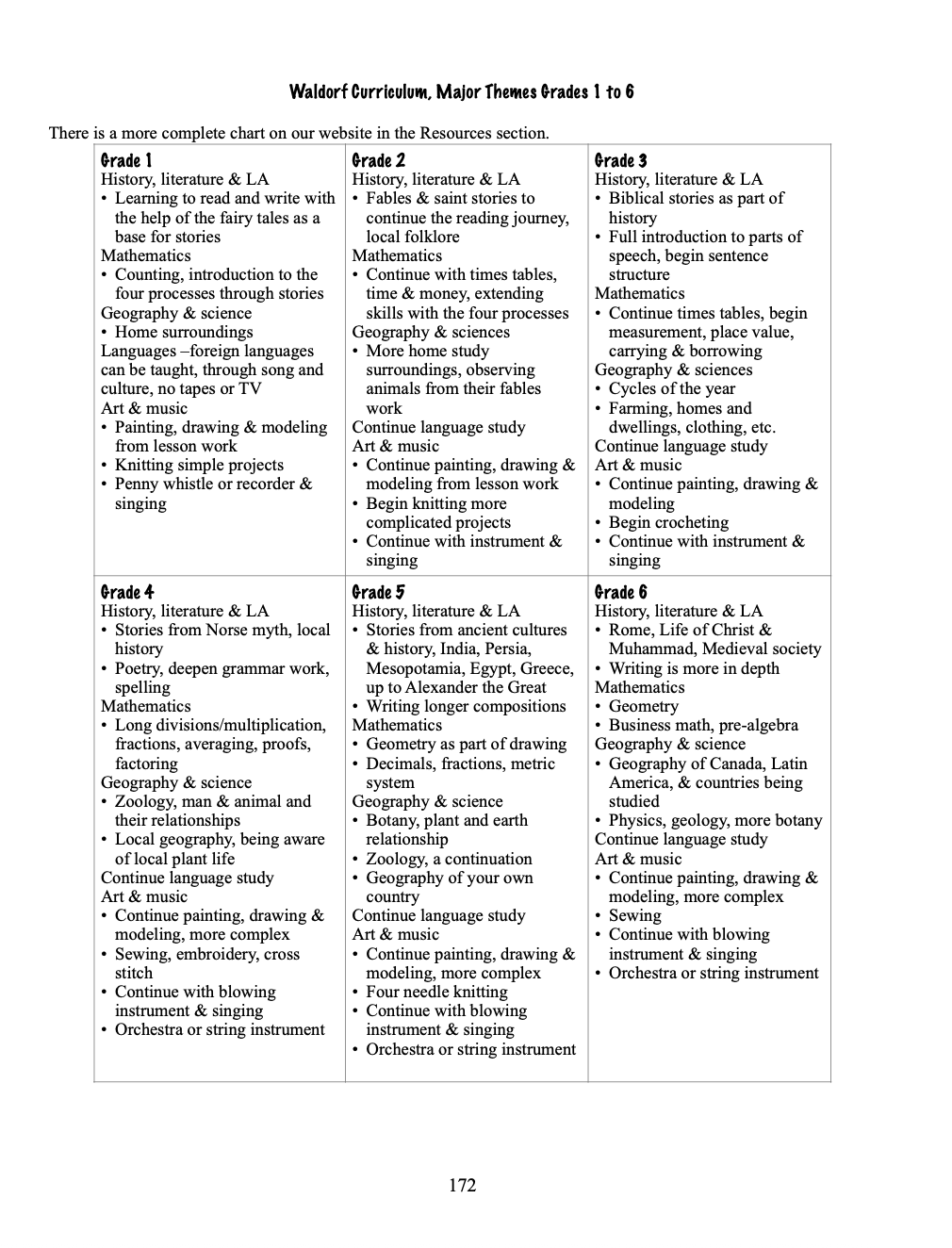 Waldorf Essentials Math Class 1-6 (Digital)