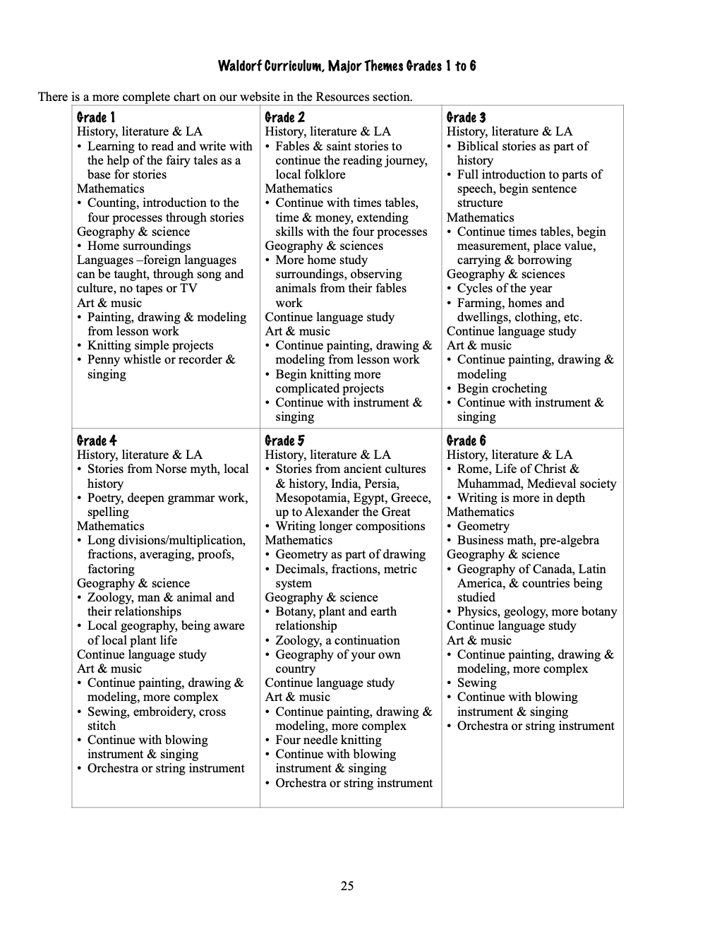 Waldorf Essentials Class 5, 6, &  7 Geometry (Digital Access)